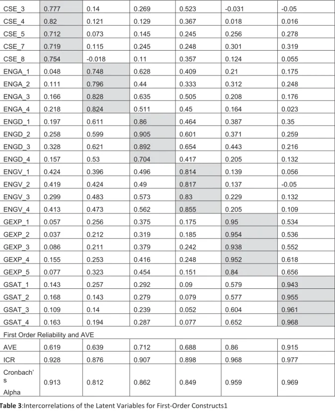 Table 3:Intercorrelations of the Latent Variables for First-Order Constructs1  Compute r   Self-Efficacy  Engagement- Absorption  Engagement- Dedication  Engagement- Vigor  Group  Expectations  Group  Satisfaction  Computer  Self-Efficacy  0.787   Engageme