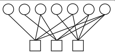Fig. 1 Tanner graph example. Tanner graph for the (7,4) Hammingcode. Circles are variable nodes, and squares are parity-check nodes.Nodes are connected via edges according to H