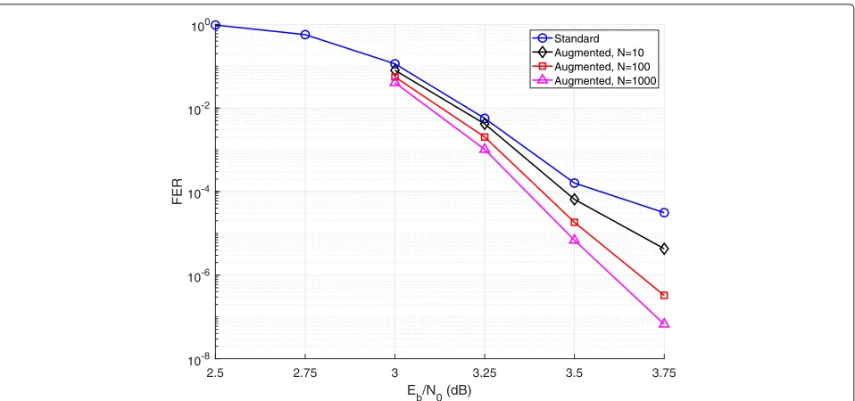 Fig. 3.To find the optimal augmentation density, decoderswith N = 100 candidates of varying d were tested at fourSNR values as shown in Fig
