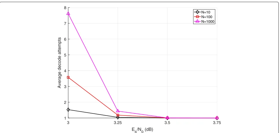 Fig. 4 Quasi-regular density plot. FER performance of an augmented decoder withn N = 100 candidates with varying augmentation density d for the = 4095 and R = 0.82 quasi-regular code