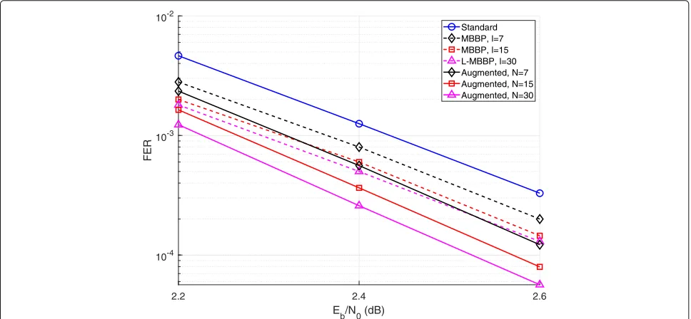 Fig. 6 n = 1056 WiMAX FER plot. FER performance of augmented decoders for the n = 1056 and R = 1/2 WiMAX code