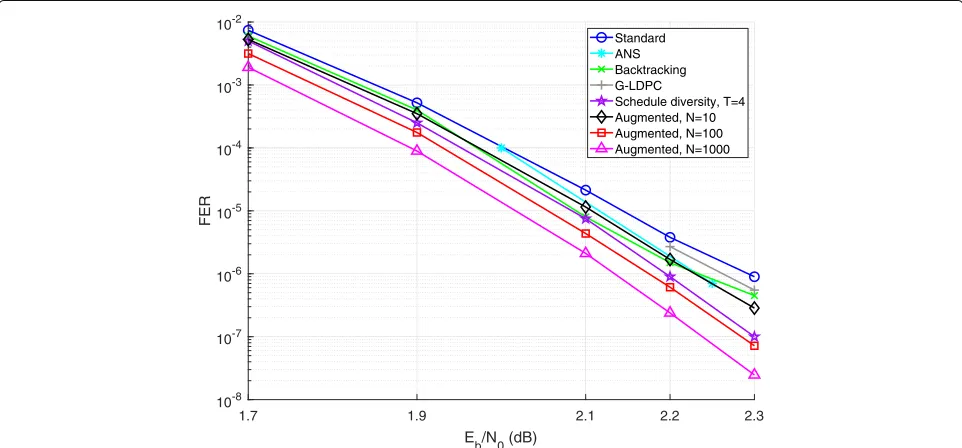 Fig. 8 802.11n FER plot. FER performance of augmented decoders for the n = 1944 and R = 1/2 802.11n code