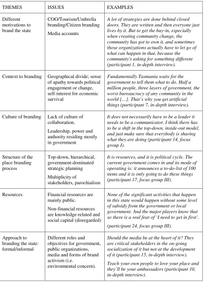 Table 2: Outline of Findings of the In-Depth Interviews by Emerging Themes (authors’ own) 