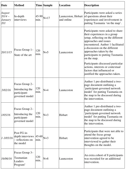 Table 1: Fieldwork main stages (adapted from Ripoll Gonzalez 2018, p. 118). 