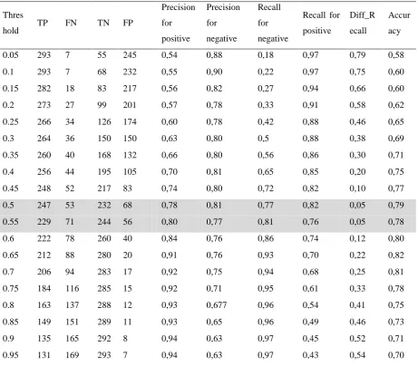 Table 2: Experiments for the threshold determination 
