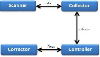 Figure 2: Risk levels 