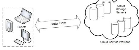 Fig. 1:  Cloud Data Storage Architecture  