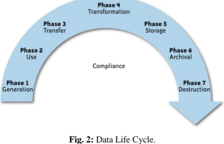 Fig. 2:  Data Life Cycle. 
