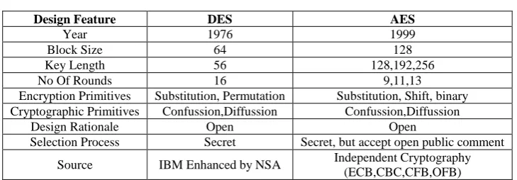 Table 1: DES vs. AES 
