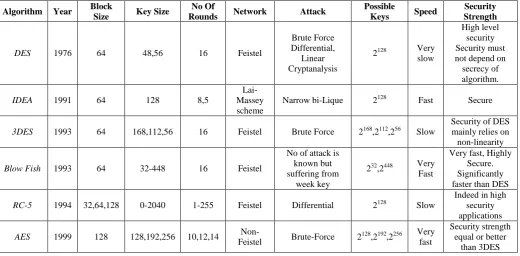 Table 2: Comparison of Symmetric Key Encryption 