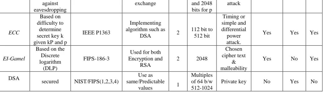 Table 3 shows Comparison of Asymmetric key encryption (Different key-Private & public) Some of the asymmetric key algorithm used in cloud computing are RSA, DSA, 