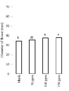 Figure 9. Effect of jasmonic acid treatments on diameter of rose (cv. ‘Angelina’) flower  *Values followed by the same small or capital letter are not significantly different within rows or columns at Duncan test P≤0.05 