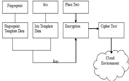 Table 1: Requirements on a Biometric System