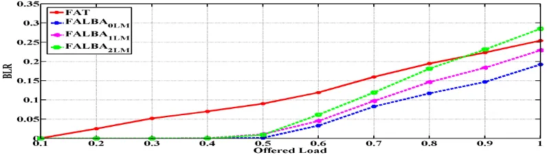 Fig. 9 and Fig. 10 show the plots of BLR and burst end-to-end delay as a function of normalized offered load for tuninngs 7, 8 and 9 as shwon in Table 5