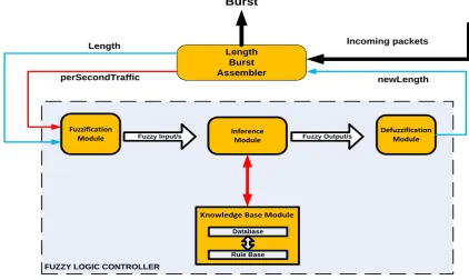 Figure 2:  Block Diagram of the proposed Fuzzy logic controller 