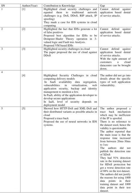 Table 1: Summary of Reviewed work and their shortcomings 