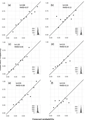 Figure 1. Reliability plots of forecast probabilities for monthly rainfall i.e. lead time = 0, for POAMA2 (a,c, and e)  and the SOI phase system (b,d, and f), for above and below long-term median (a and b), and rainfall falling in the first (c and d), and 