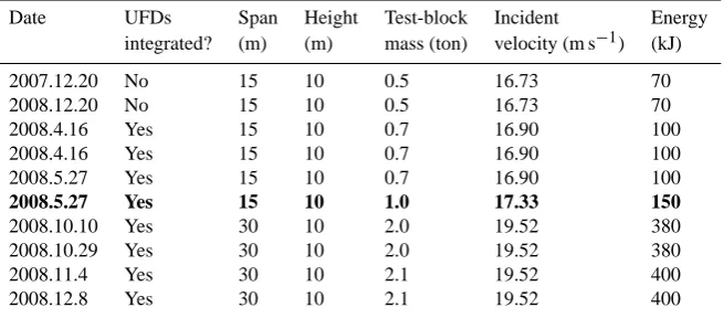 Table 1. The chronological list of the full-scale tests of various LPRs in the past veriﬁcation and demonstration campaign