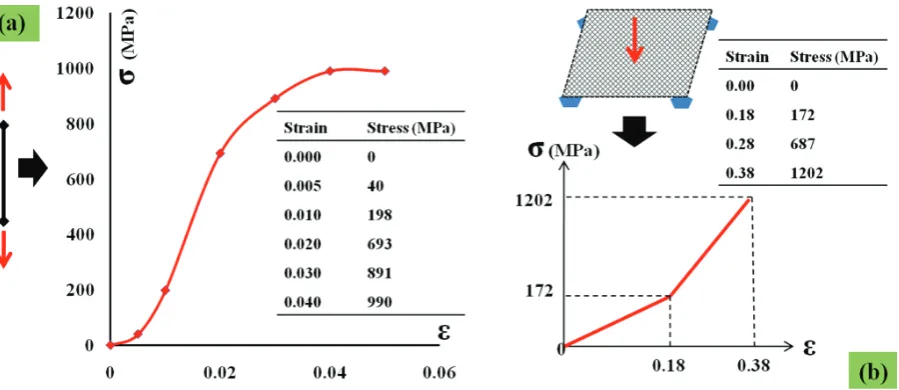 Fig. 5. Nonlinear stress-strain curves of cable (a) and shell equivalent wire-net (b).