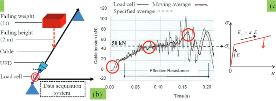 Fig. 6. Constitutive modelling of UFD.time history of cable tension together with the 200-moving-point average curve and speciﬁed average slip-tension value shown