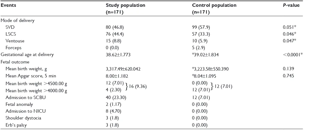 Table 6 events at delivery and fetal outcome: study and control population