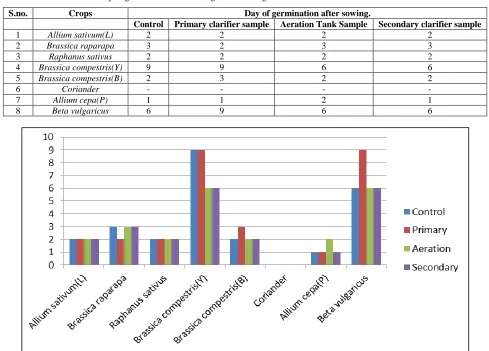 Table 1:  Day of germination after sowing seed and irrigation with treated and untreated waste water  