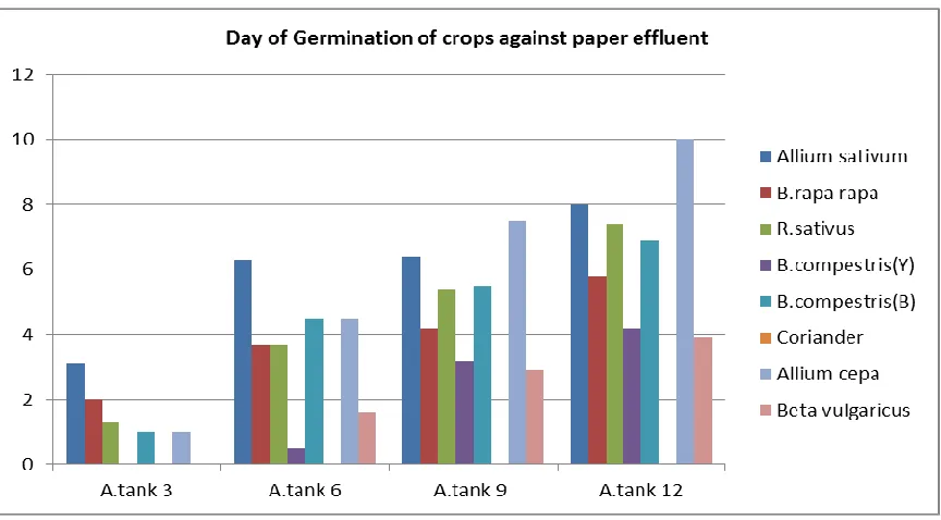 Fig 4: Length of seedling at 12 days after sowing using Tap water as source of irrigation  