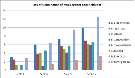 Fig. 7: Length of seedling at 12 days after sowing using Secondary clarifier water as source of irrigation