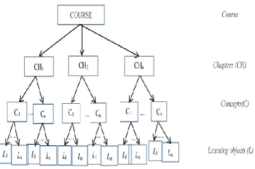 Figure 2:  Structure of the domain model 