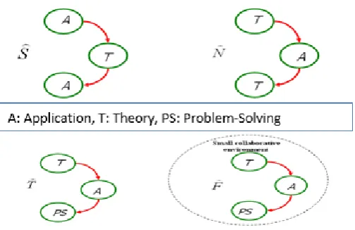 Figure 3: Teaching styles suggestions 
