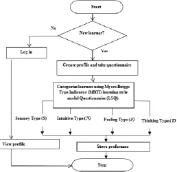 Fig. 4 and Fig. 5 give a detailed flowchart of the personalised e-learning system. Fig