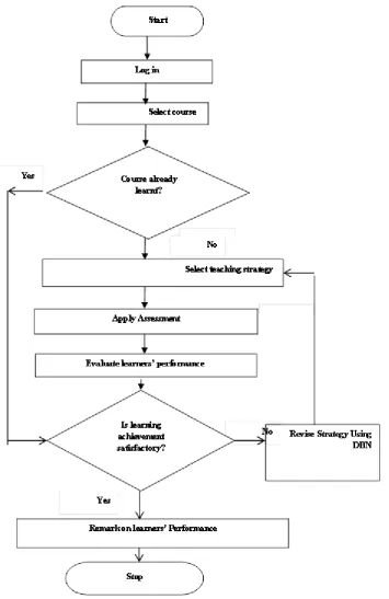 Figure 5:  Learning process flowchart 