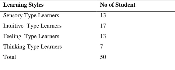 Table 2:  Learning style categorization of respondents 