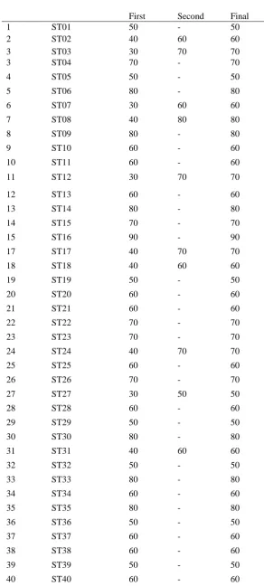 Table 3: Result of Students‟ Performance from Test 