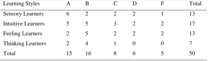 Table 4 shows learners‟ grades based on their learning style. As shown in Fig. 6, Ten (10) out of thirteen (13) sensory type learners passed, thirteen (13) out of seventeen (17) intuitive type learners passed nine (9) out of thirteen (13) feeling type lear