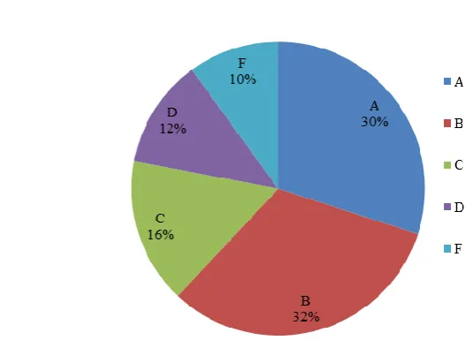 Figure 7: Percentage of Learners that passed for each Learning Style 