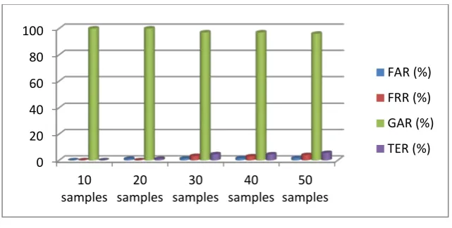 Figure 5: FAR, FRR, GAR and TER Values obtained 
