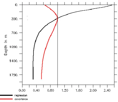Fig. 1. Correlation and regression proﬁles of velocity componentsbetween depths z and zp=350 m.