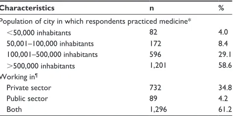Table 1 Percentage distribution of OBgYn according to where they worked (n=2,153)