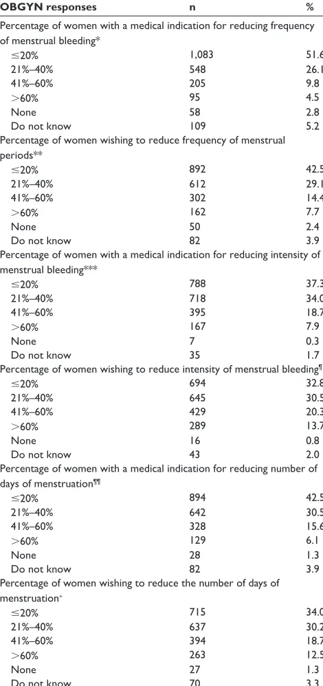 Table 3 Opinion of OBgYn regarding whether continuous use of hormonal contraceptives to control menstruation represents a risk to women (n=2,153)