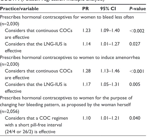 Table 5 Questions raised by women when requesting hormonal contraceptives to control menstrual bleeding according to experience of participating OBgYn