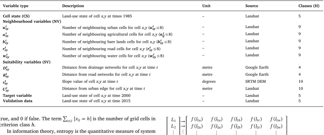 Table 1Applied variables including cell state (CS), neighbourhood value (NV), suitability value (SV), target variable and validation data along with a description, units, datasource and number of classes (H).