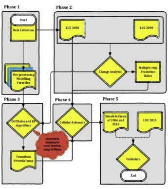 Fig. 2. Schematic representation of methodology implementation in five phases.