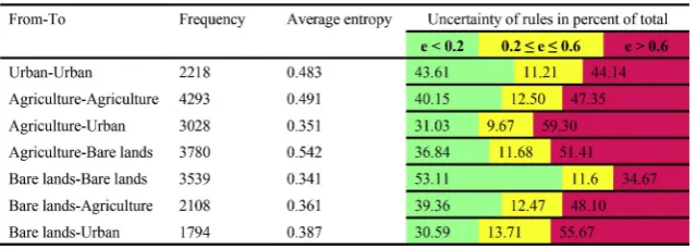 Table 3Estimated frequency and entropy of major land-use transitions.
