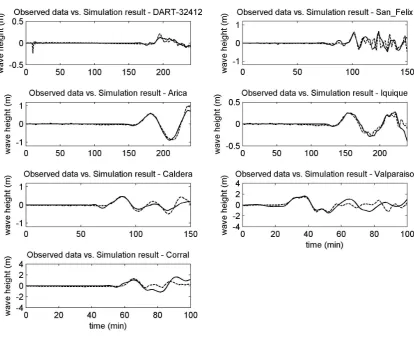 Fig. 10. Waveform comparisons. Solid lines: calculated waveforms with SUTIM. Dotted lines: ﬁeld measurements.