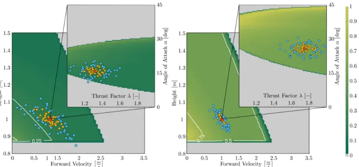 Figure 10: Shown are the viability kernels in the high-level space for the initial monoped (left) and after optimizing virtual compliance (right), along with the action-space for the operating point [y, ˙ x] | = [1, 1] | , shown in the image insets