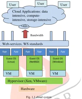 Fig. 1.1 cloud system Despite the fact that the Cloud Computing model is some of the time advocated as giving infinite capacity on demand, the 