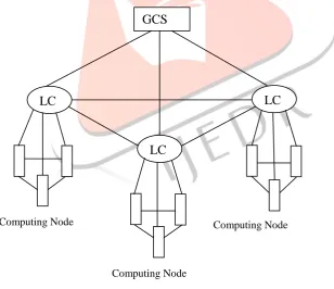 Fig. 3.1:  Structure of two level Hierarchical Scheduler. 
