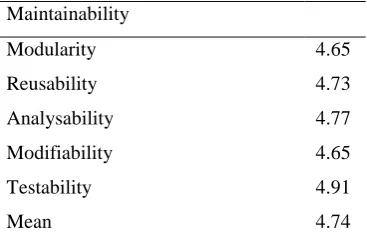 Table 7: Maintainability Evaluation 