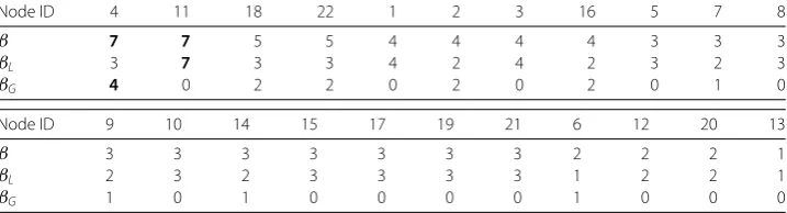 Table 1 Standard Degree centrality, Global and Local Component of the Modular Degree Centralityof the nodes in the toy example